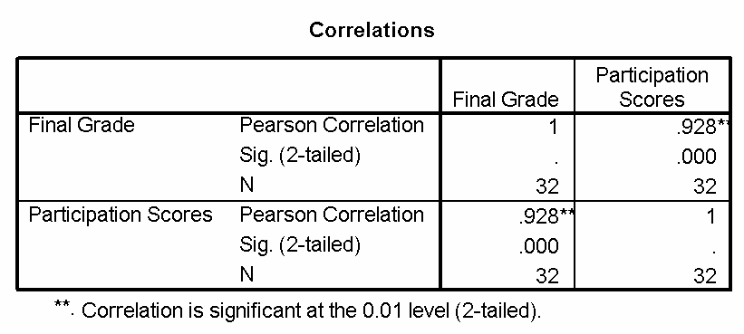 participation and final grade were significantly correlated