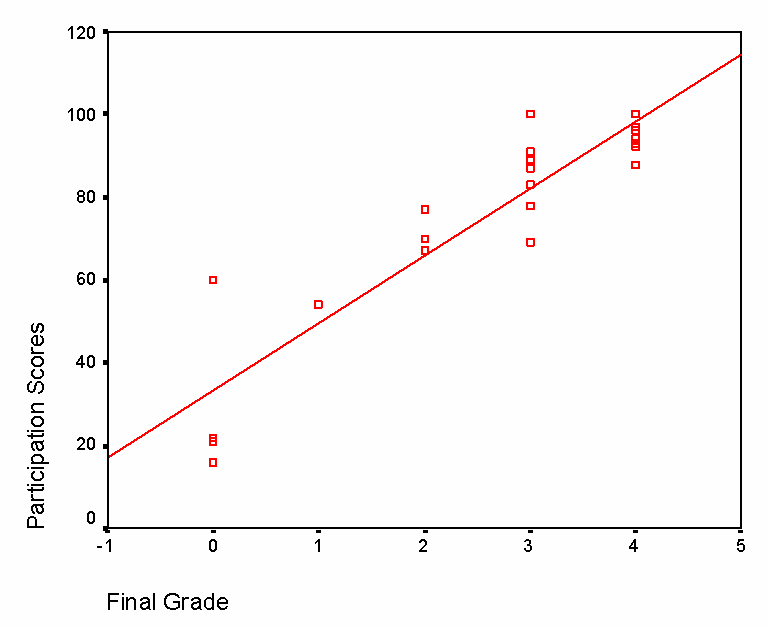 participation scores graph in a straight line when correlated to final grade