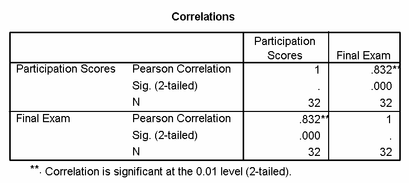 participation scores also significantly correlate to final exam