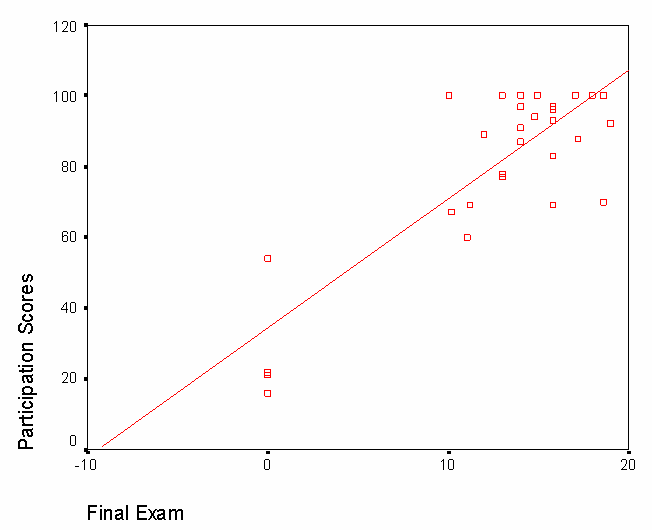 participation scores graph with a good fit correlation to final exam